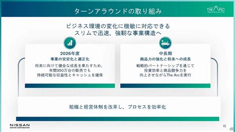 日産、9000人削減へ 営業利益も純利益も9割減、通期でも7割下方修正 Cnet Japan