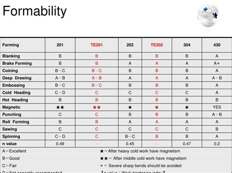 Ppt Comparative Properties Of Stainless Steel