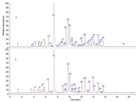 Uhplc Ms Total Ion Current Chromatograms Of Lnre A And Ldre B