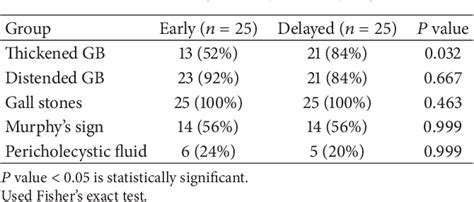 Table From Evaluation Of Early Versus Delayed Laparoscopic