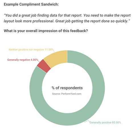 Why The (Ineffective) Compliment Sandwich Prevails