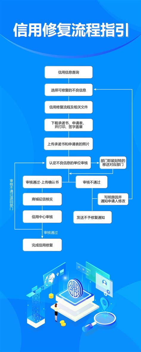 义乌政府门户网站 信用修复