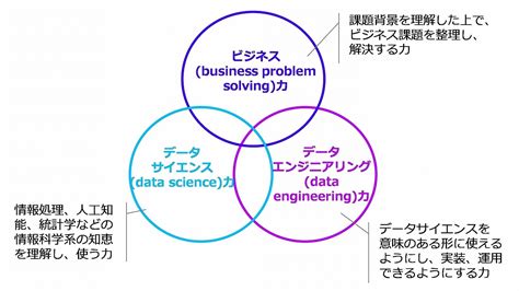 データサイエンスとは — データサイエンス入門（予習） ドキュメント