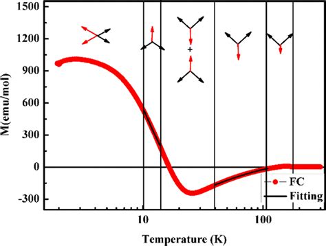 The Fc Curve And Fitting Curve At 0 01 T Red Arrows Stand For Gd³⁺ Download Scientific Diagram