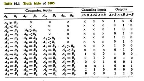 integrated circuit - IC 7485 truth table - Electrical Engineering Stack Exchange