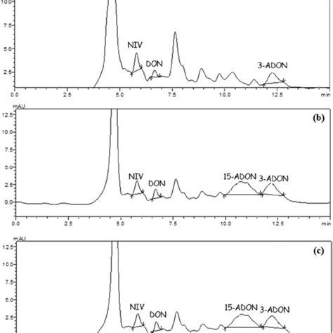 Chromatograms Obtained By Hplcpda At Nm Of Trichothecenes Present