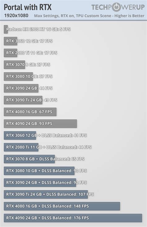 Portal Rtx Reviewbenchmarks Can You Run Portal Neogaf