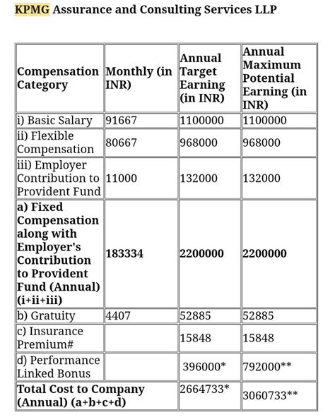 How Much Did Phil Make From Kpmg at Maria Kring blog