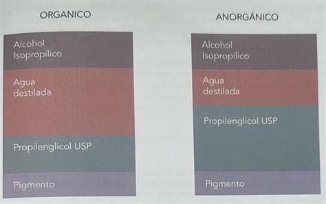 Pigmentos Org Nicos E Inorg Nicos Ventajas Y Diferencias M Nika Golda