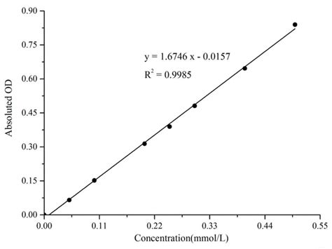 Glutamate Dehydrogenase (GDH) Activity Assay Kit– MSE Supplies LLC