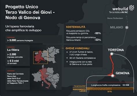 Progetto Unico Terzo Valico Dei Giovi Nodo Di Genova Raggiunto Il