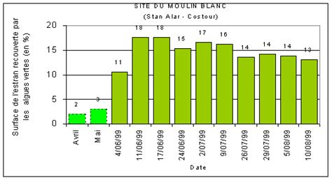 Les Mar Es Vertes En Bretagne Eduterre