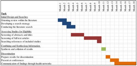 Gantt Chart Depicting The Expected Time Frame For The Development Of Download Scientific