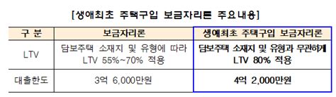 주택금융공사 ‘생애최초 주택구입 보금자리론 출시 홍보센터 공사소개 한국주택금융공사