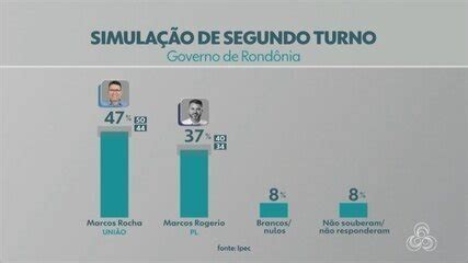 Ipec Rocha Tem E Rog Rio Tem Na Disputa Para O Governo De