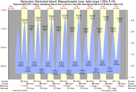 Tide Times and Tide Chart for Nantucket