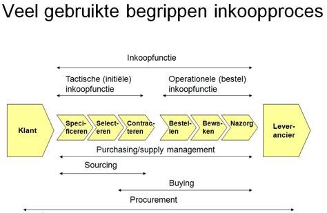 Kennisportal Europese Aanbesteding Inkoopproces En Inkoopfunctie Met