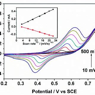 Cyclic Voltammograms Acquired At A Scan Rate Of 50 MV S In 0 1 M NaOH