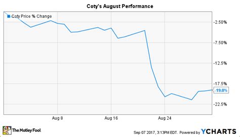 Why Coty Inc. Stock Dove 19% in August | The Motley Fool