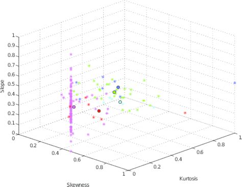 3d Representation Of The Clustering Results For Slope Skewness And