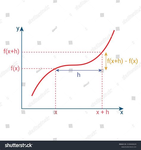 General Representation Derivative Formula Graph Mathematics Stock ...