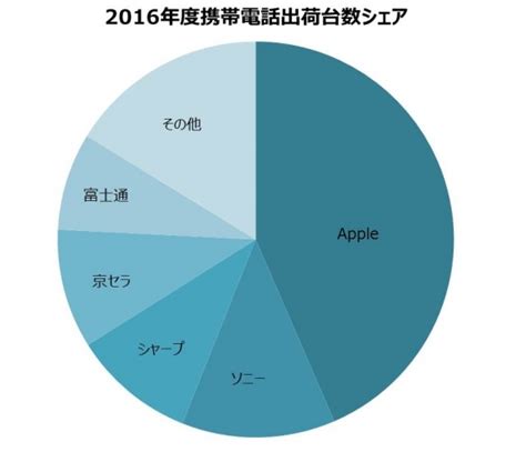 国内出荷、スマホが初の3000万台超え！iphoneの出荷台数は過去最高！ Iphone Mania