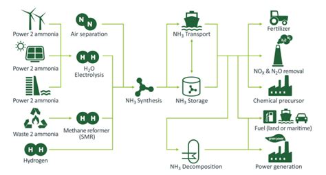 Ammonia production - Proton Ventures