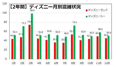 2年間のディズニー月別混雑度ランキング キャステル Castel ディズニー情報