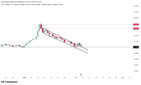 Polygon - What should traders expect from its price after 25.9M POL