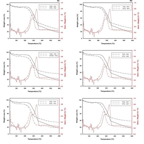 TGA And DTG Curves Of Untreated Fibers Solid Line And Fibers Treated