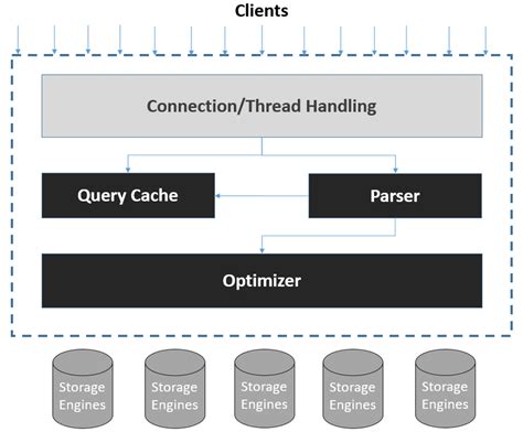 Mysql Architecture With Core Components Download Scientific Diagram