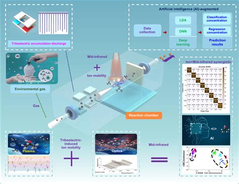 The schematic diagram of AI-enhanced chemical sensing from synergy ... 
