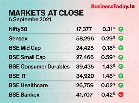 Sensex Nifty Close At Lifetime Highs Hcl Tech Infosys Reliance Top