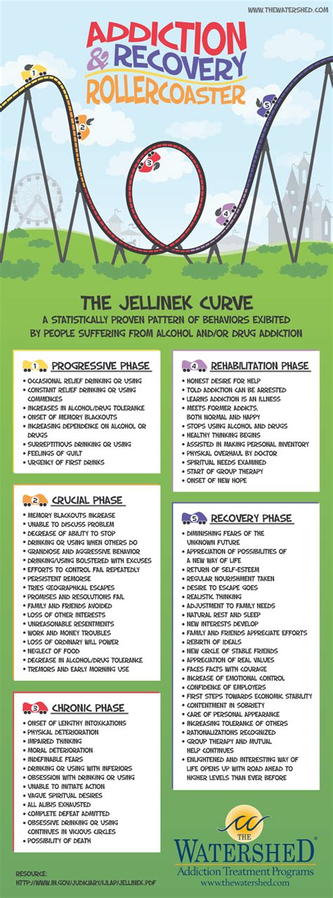 Watershed Ashling The Jellinek Curve Infographic