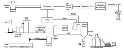 Steam power plant schematic diagram. | Download Scientific Diagram