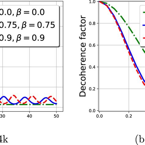 Effects Of The Non Commutative Phase Space On The Linear Entropy Of A Download Scientific