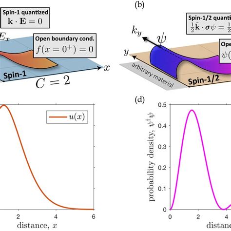 A Topological Edge State Of The Even Parity C 2 Bosonic Phase The Download Scientific