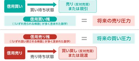 買い残が多いとどうなる？ 信用取引の基本から分かりやすく解説