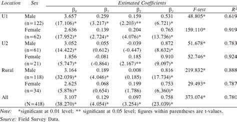 Estimation Of Income Earning Functions Log Y By Locations And Sex