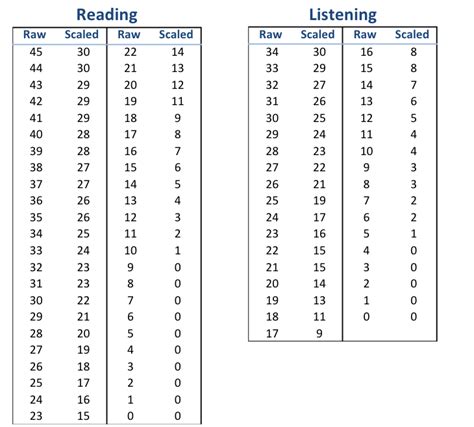 Toefl Reading Score Chart: A Visual Reference of Charts | Chart Master