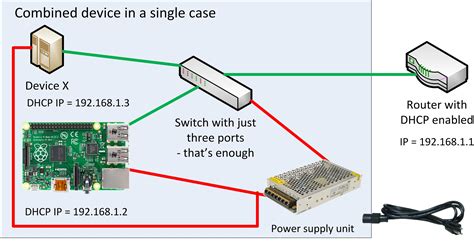 Raspberry Pi Dhcp Server Raspberry