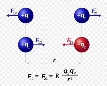 What is Coulomb's law? Formula and examples