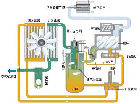 螺杆空压机工作原理