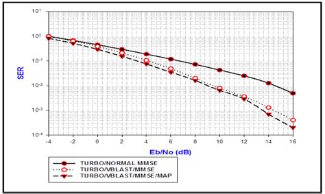 The Ser Performance For Coded Normal Mmse Vblast Mmse And