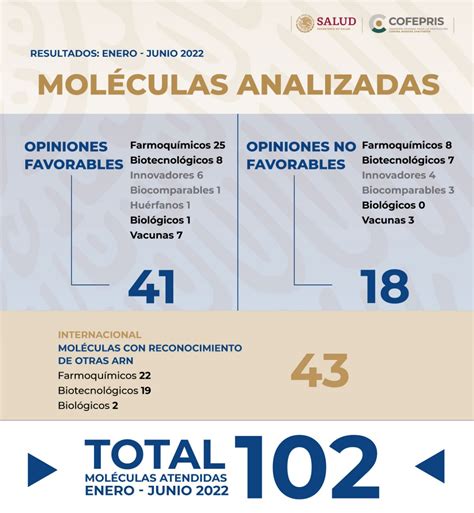 COFEPRIS on Twitter Nuestro Comité de Moléculas Nuevas está al día