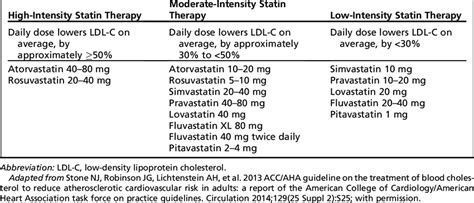 Statin Dosing Chart