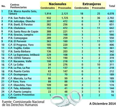 Mayor A De Reos En C Rceles Solo Est N Procesados