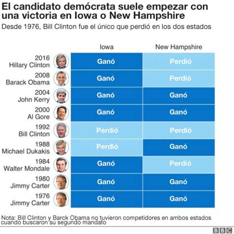 Elecciones 2020 Qué Es Un Caucus Y Cuán Importante Es El De Iowa En La Carrera Hacia La Casa