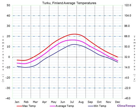 Average Temperatures in Turku, Finland Temperature