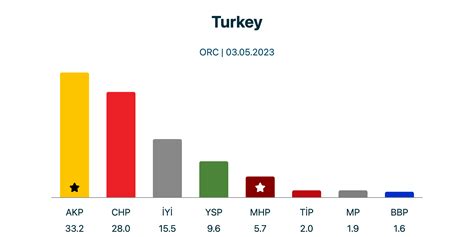 Turkey Election Polls By Orc From